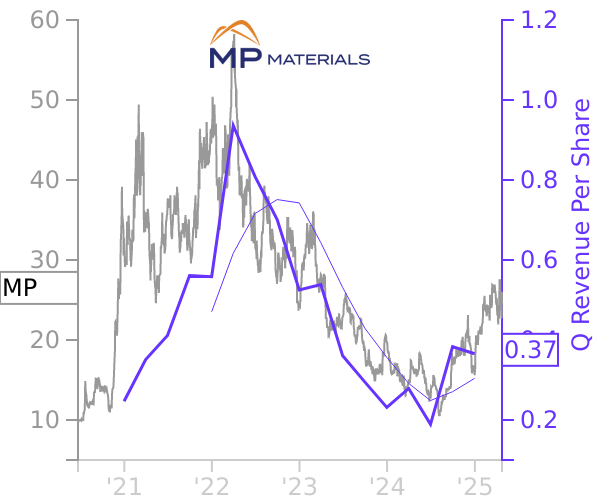 MP stock chart compared to revenue