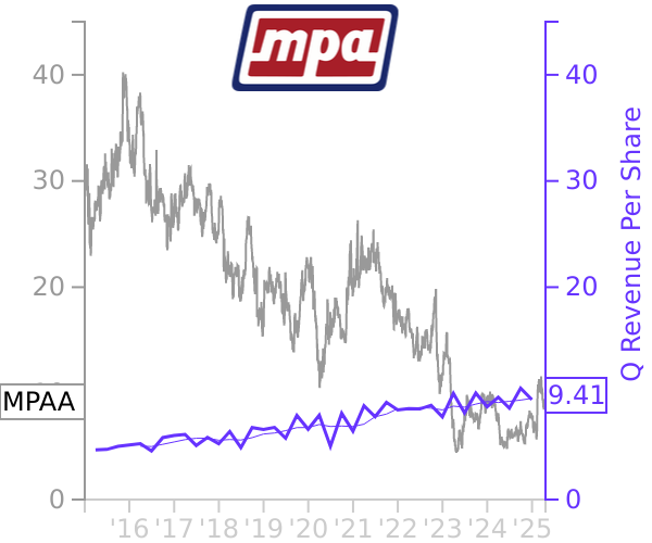 MPAA stock chart compared to revenue