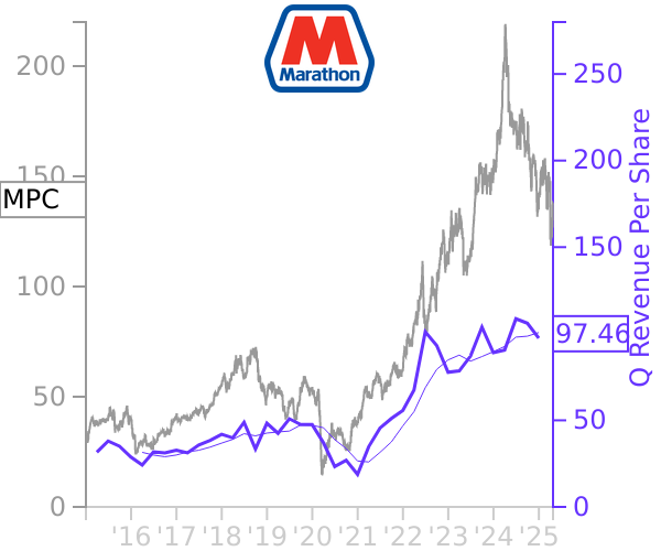 MPC stock chart compared to revenue