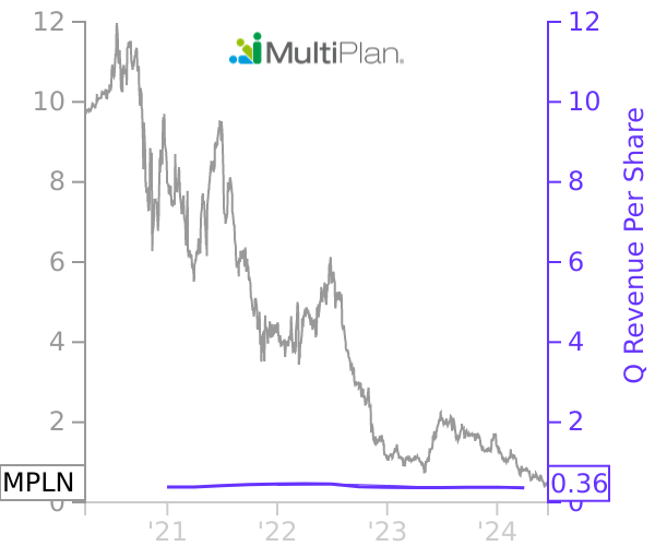 MPLN stock chart compared to revenue