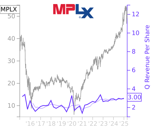 MPLX stock chart compared to revenue