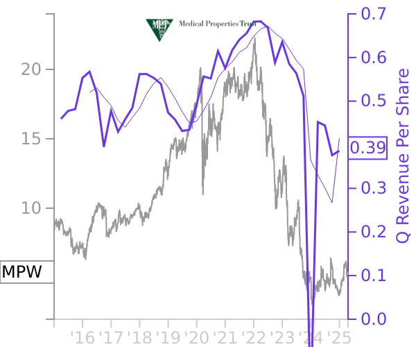 MPW stock chart compared to revenue