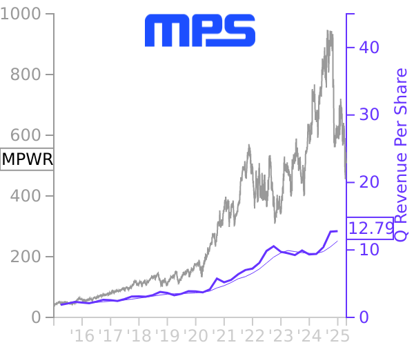 MPWR stock chart compared to revenue