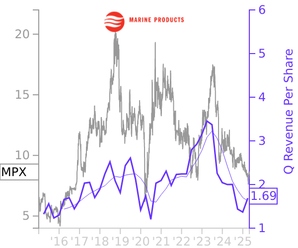 MPX stock chart compared to revenue