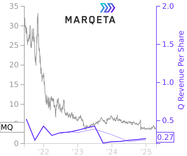 MQ stock chart compared to revenue