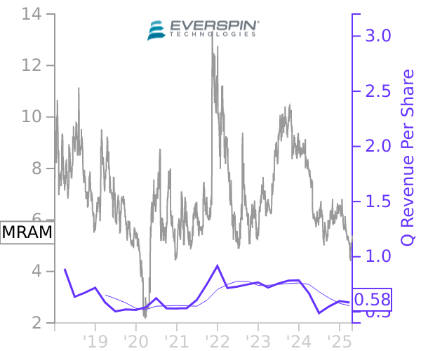 MRAM stock chart compared to revenue