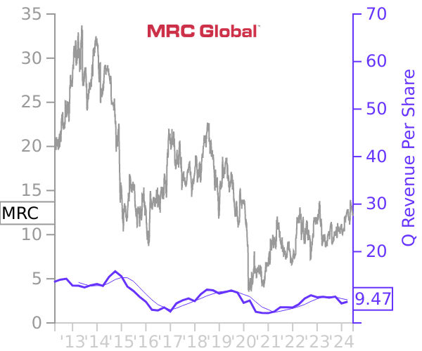 MRC stock chart compared to revenue