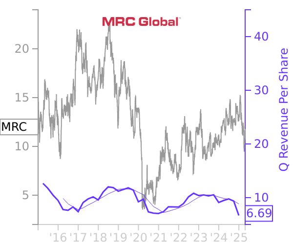 MRC stock chart compared to revenue