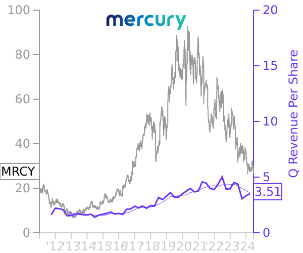 MRCY stock chart compared to revenue