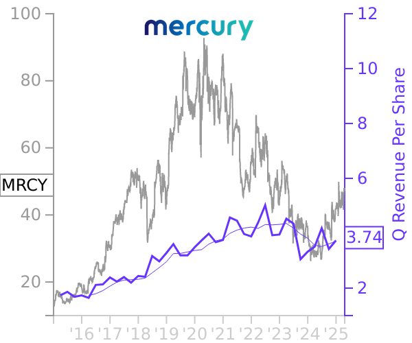 MRCY stock chart compared to revenue