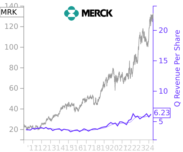 MRK stock chart compared to revenue