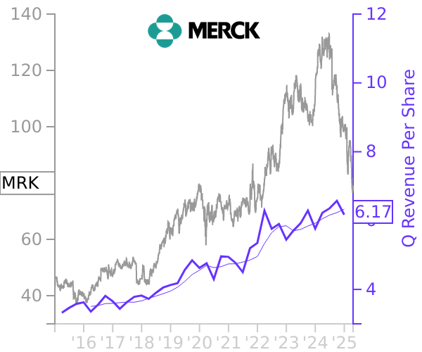 MRK stock chart compared to revenue