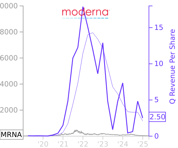 MRNA stock chart compared to revenue