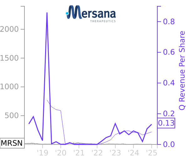 MRSN stock chart compared to revenue