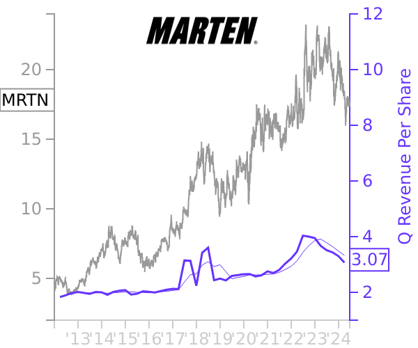 MRTN stock chart compared to revenue