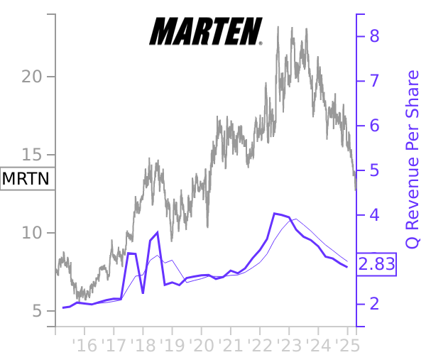 MRTN stock chart compared to revenue