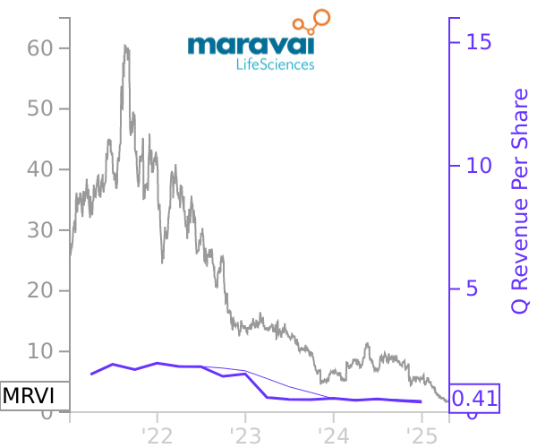 MRVI stock chart compared to revenue