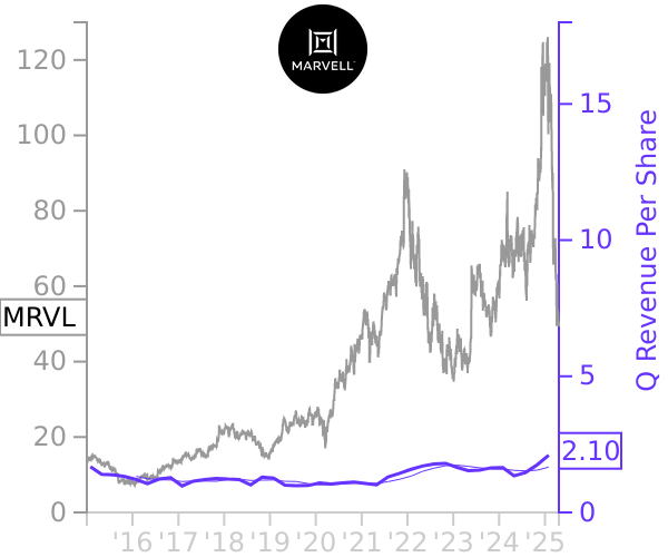 MRVL stock chart compared to revenue