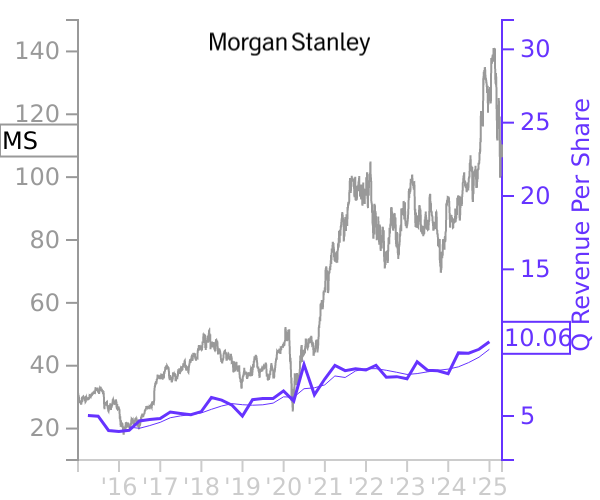 MS stock chart compared to revenue