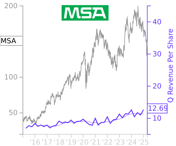 MSA stock chart compared to revenue