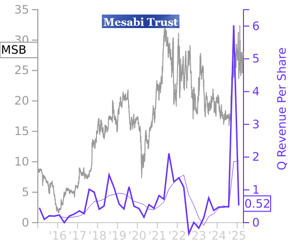 MSB stock chart compared to revenue