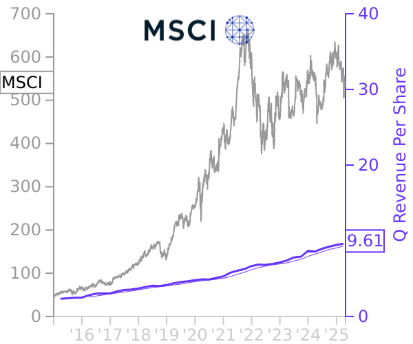 MSCI stock chart compared to revenue