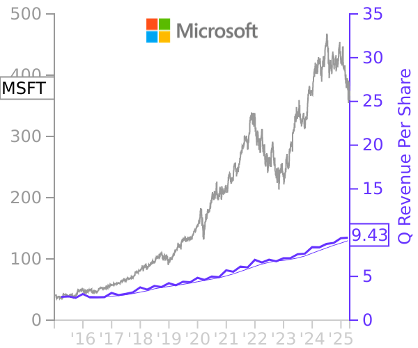 MSFT stock chart compared to revenue