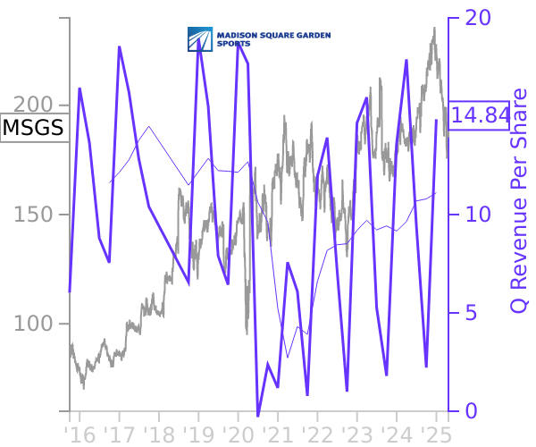 MSGS stock chart compared to revenue