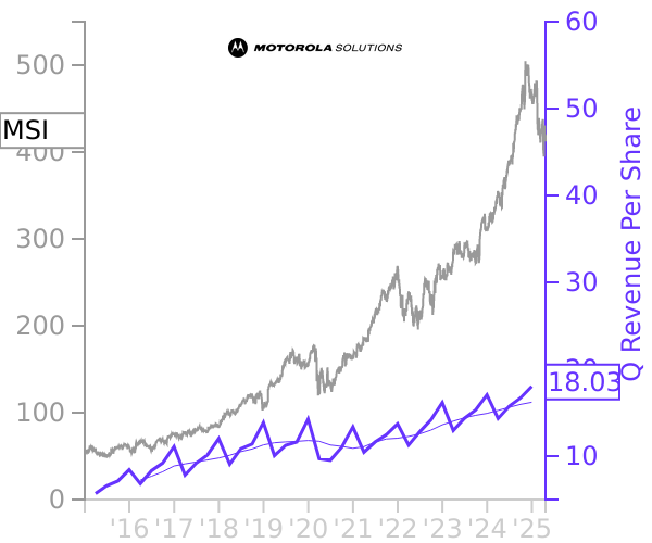 MSI stock chart compared to revenue