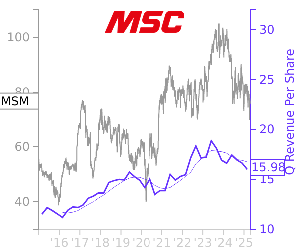 MSM stock chart compared to revenue