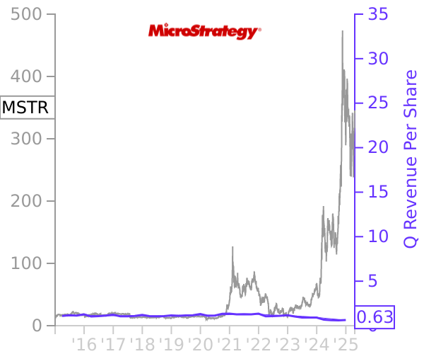 MSTR stock chart compared to revenue