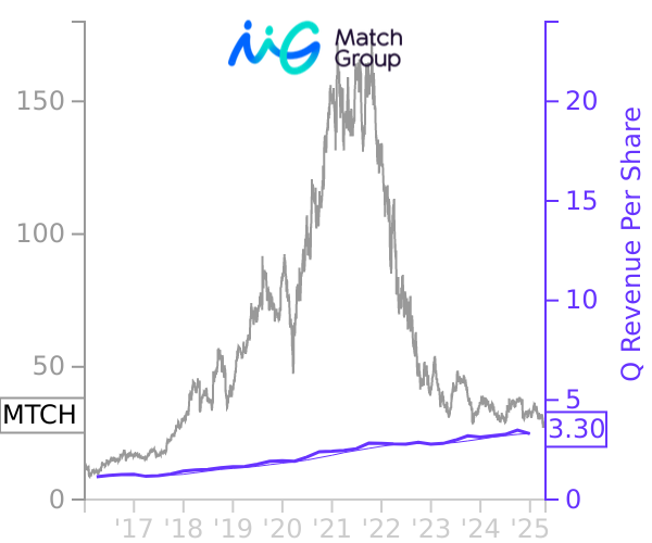 MTCH stock chart compared to revenue