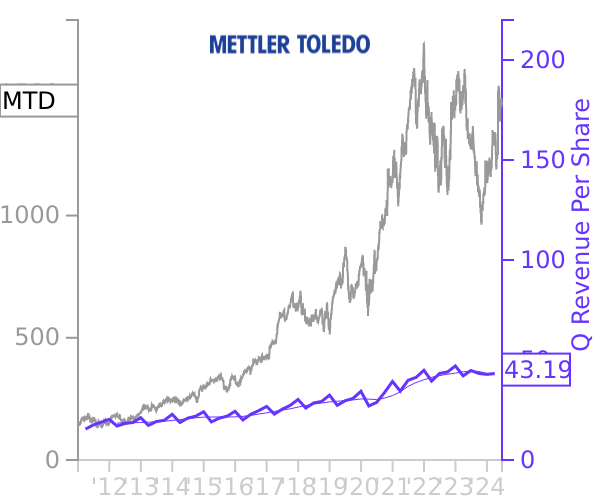MTD stock chart compared to revenue