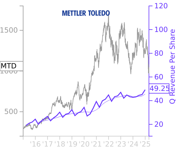 MTD stock chart compared to revenue