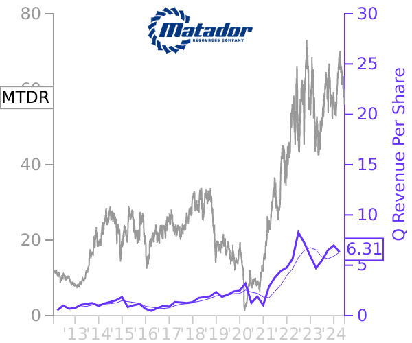 MTDR stock chart compared to revenue