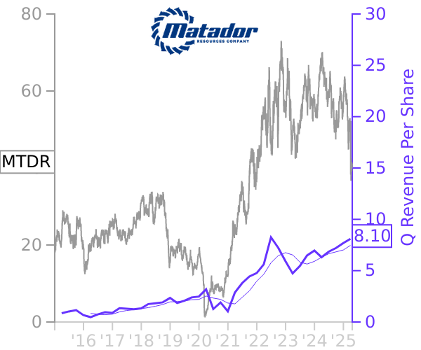 MTDR stock chart compared to revenue