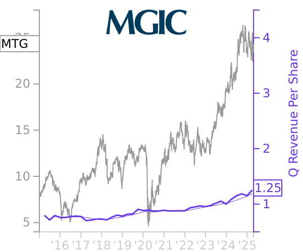 MTG stock chart compared to revenue