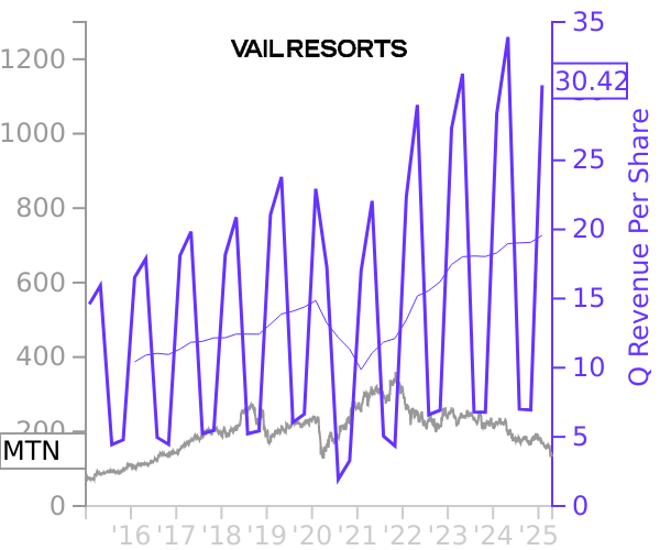 MTN stock chart compared to revenue