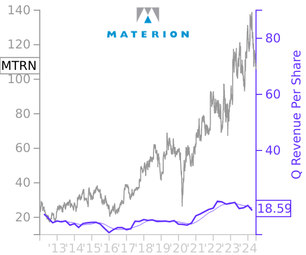 MTRN stock chart compared to revenue
