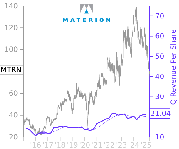 MTRN stock chart compared to revenue