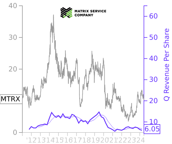 MTRX stock chart compared to revenue
