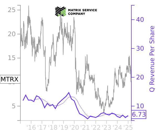 MTRX stock chart compared to revenue