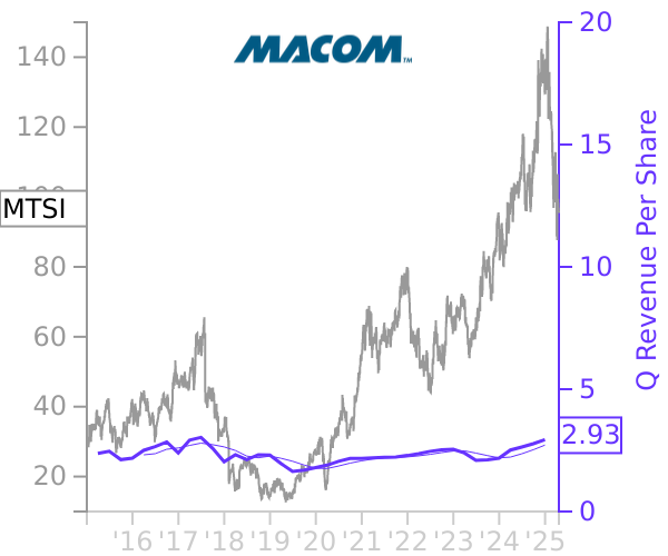 MTSI stock chart compared to revenue