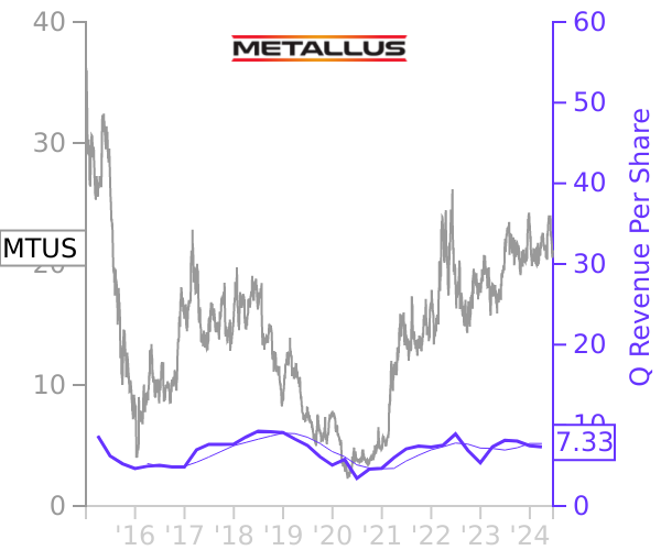 MTUS stock chart compared to revenue