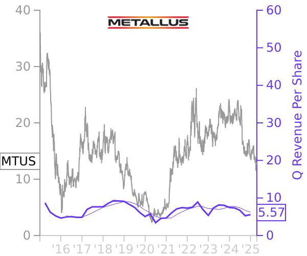 MTUS stock chart compared to revenue