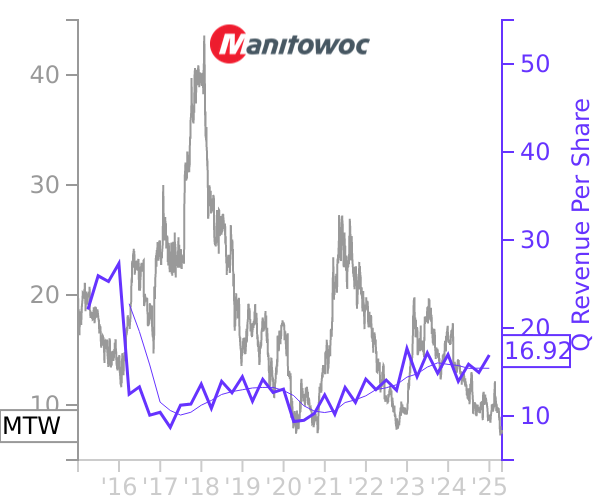 MTW stock chart compared to revenue