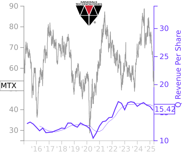 MTX stock chart compared to revenue