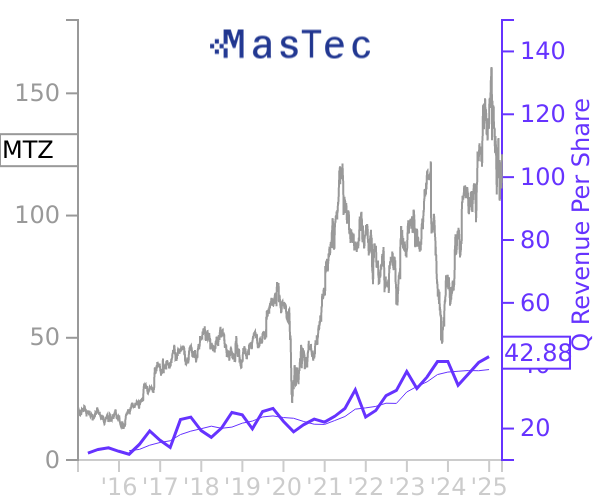 MTZ stock chart compared to revenue