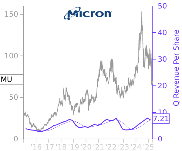 MU stock chart compared to revenue