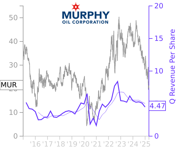 MUR stock chart compared to revenue